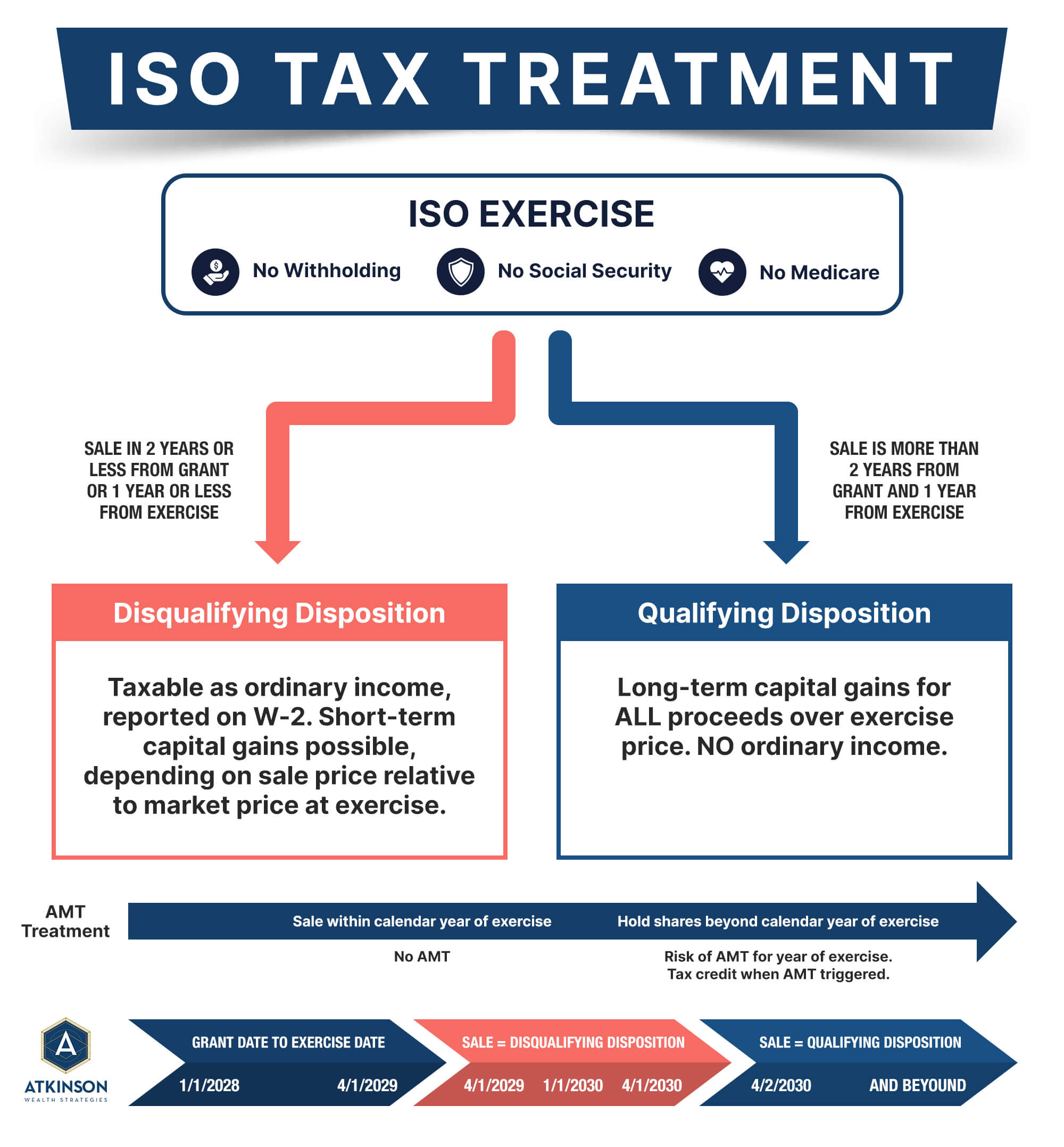 ISO Tax Treatment