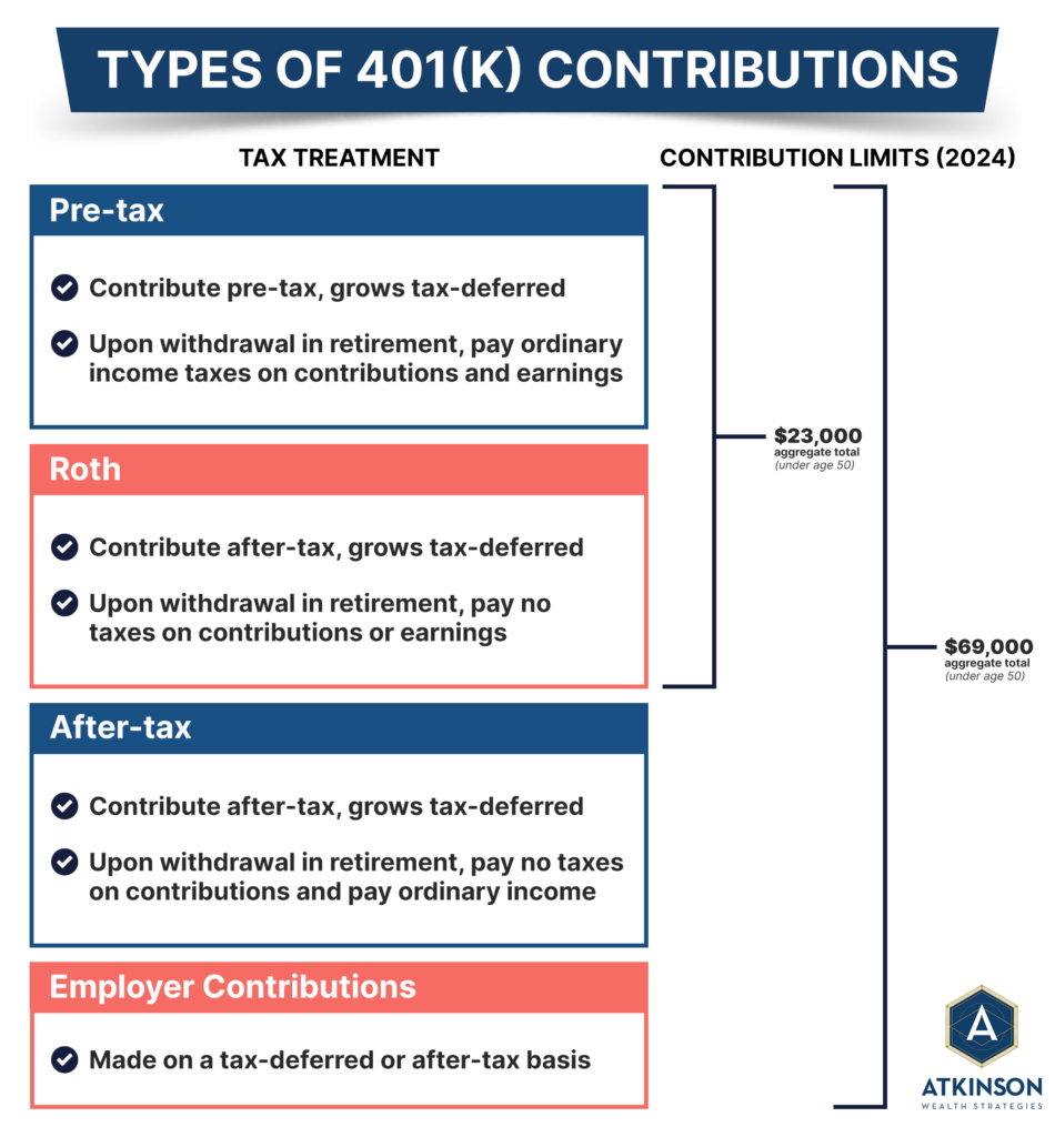 Mega Backdoor Roth, Types of 401(K)
